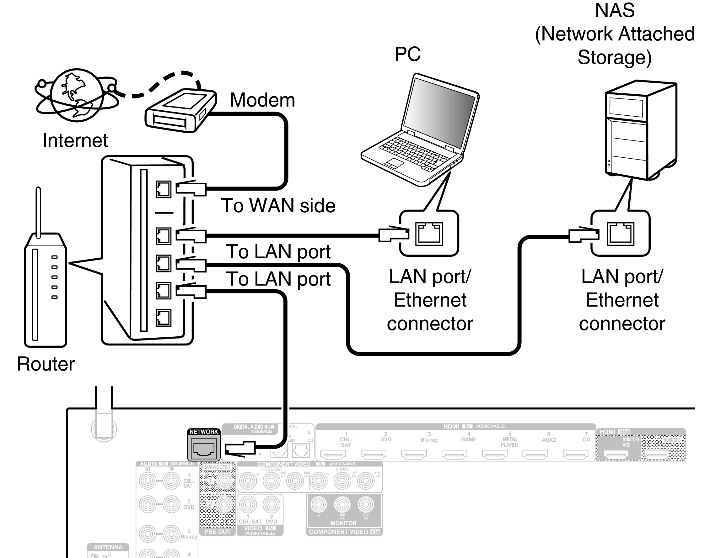 Conne LAN AVRS900W